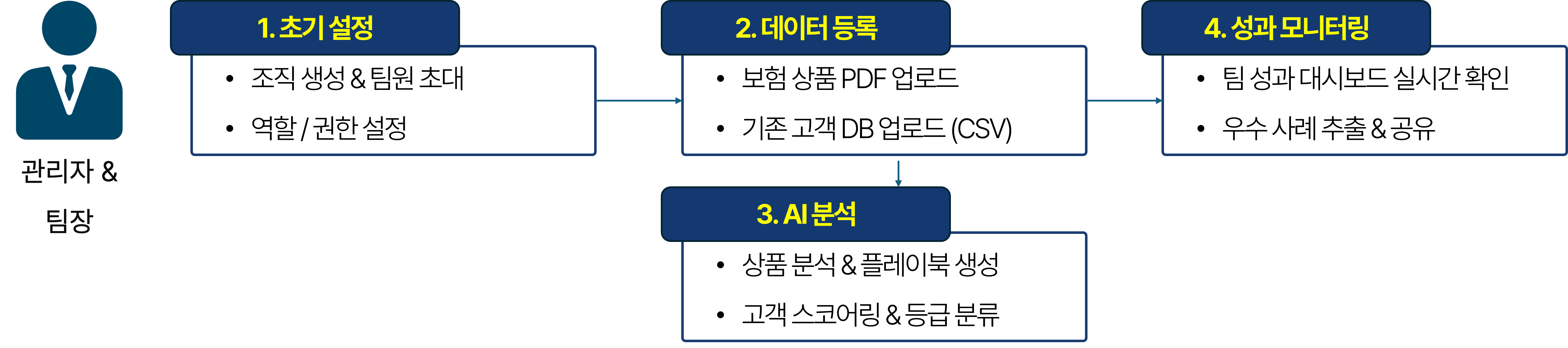 팀의 목표 달성을 위한 체계적인 과정입니다. 신뢰받는 관리로 성공을 이끌어갑니다.